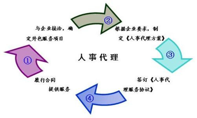 重慶人事代理及社保代理服務(wù)市場行情與費用解析